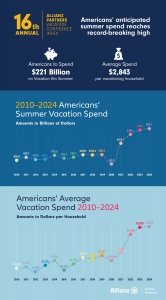 Americans Expect to Spend a Record-Breaking $221 Billion on Summer Vacations This Year