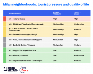 Milan study debunks ‘overtourism myth’