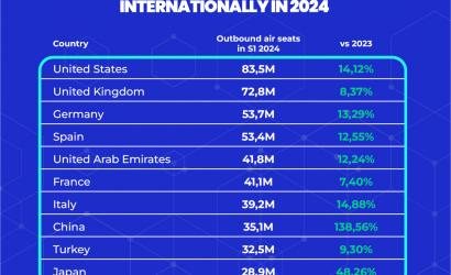 Mabrian unveils the top 10 internationally best-connected markets in 2024