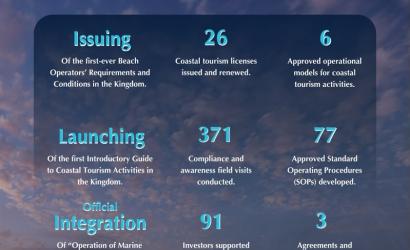 Saudi Red Sea Authority Strengthens Sector Regulation and Enhances Readiness