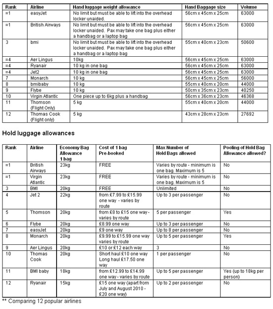 How to avoid the baggage charges ripoff News Breaking Travel News